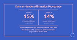 American Society of Plastic Surgeons releases first-ever facial, breast/chest and genital data for gender affirmation procedures